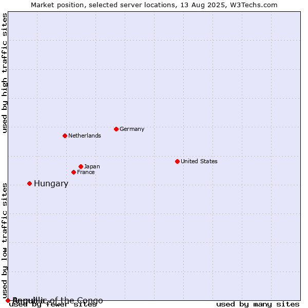Market position of Hungary vs. Republic of the Congo vs. Anguilla