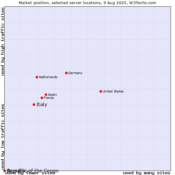 Market position of Italy vs. Republic of the Congo vs. Anguilla