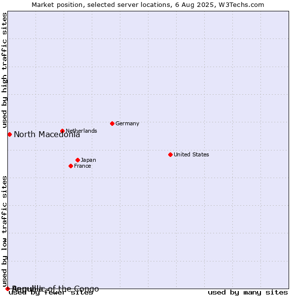 Market position of North Macedonia vs. Republic of the Congo vs. Anguilla