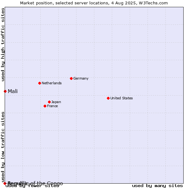 Market position of Mali vs. Republic of the Congo vs. Anguilla