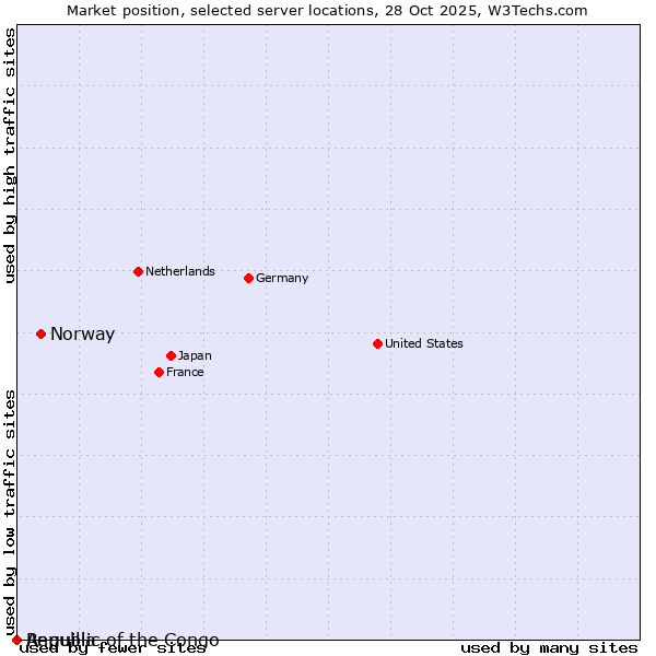 Market position of Norway vs. Republic of the Congo vs. Anguilla