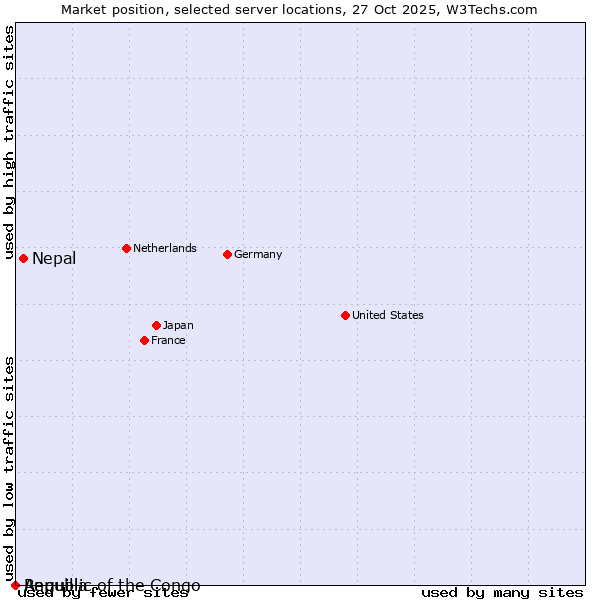 Market position of Nepal vs. Republic of the Congo vs. Anguilla