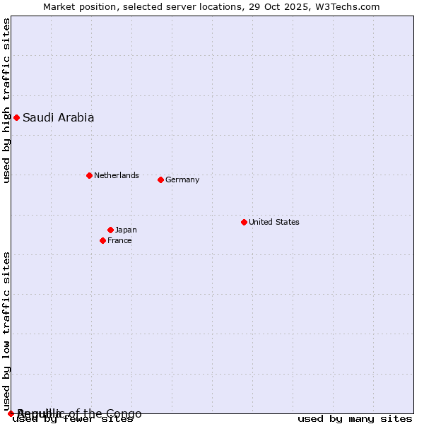 Market position of Saudi Arabia vs. Republic of the Congo vs. Anguilla