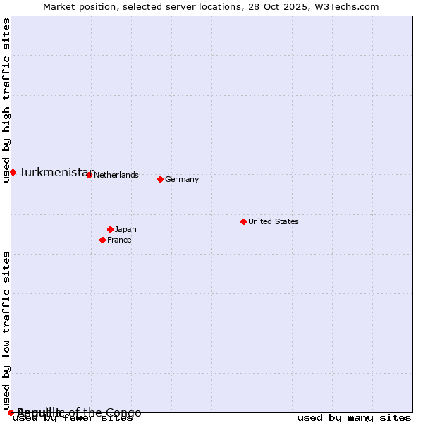 Market position of Turkmenistan vs. Republic of the Congo vs. Anguilla