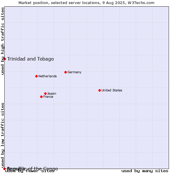 Market position of Trinidad and Tobago vs. Republic of the Congo vs. Anguilla