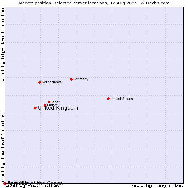 Market position of United Kingdom vs. Republic of the Congo vs. Anguilla