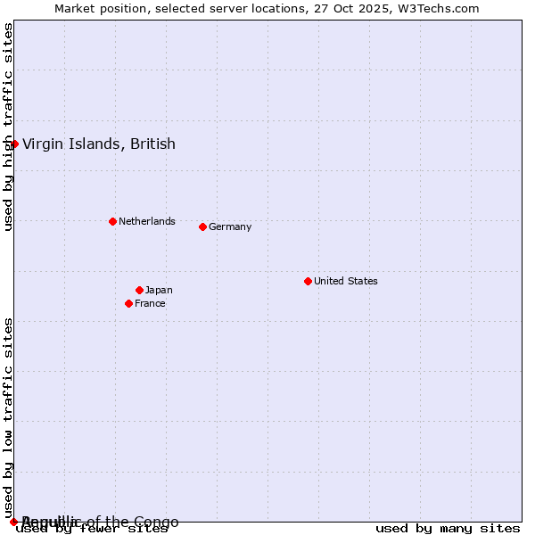 Market position of Virgin Islands, British vs. Republic of the Congo vs. Anguilla