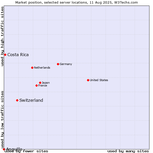 Market position of Switzerland vs. Costa Rica vs. Anguilla