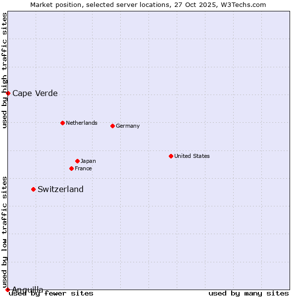 Market position of Switzerland vs. Cape Verde vs. Anguilla