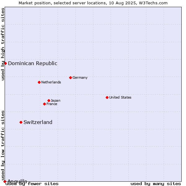 Market position of Switzerland vs. Dominican Republic vs. Anguilla