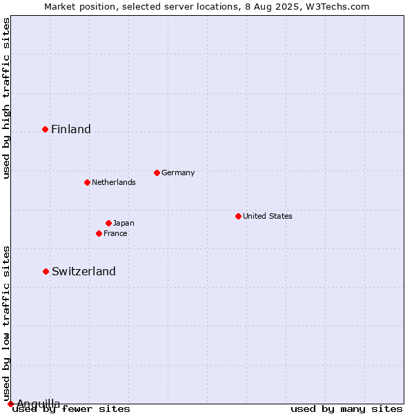Market position of Switzerland vs. Finland vs. Anguilla