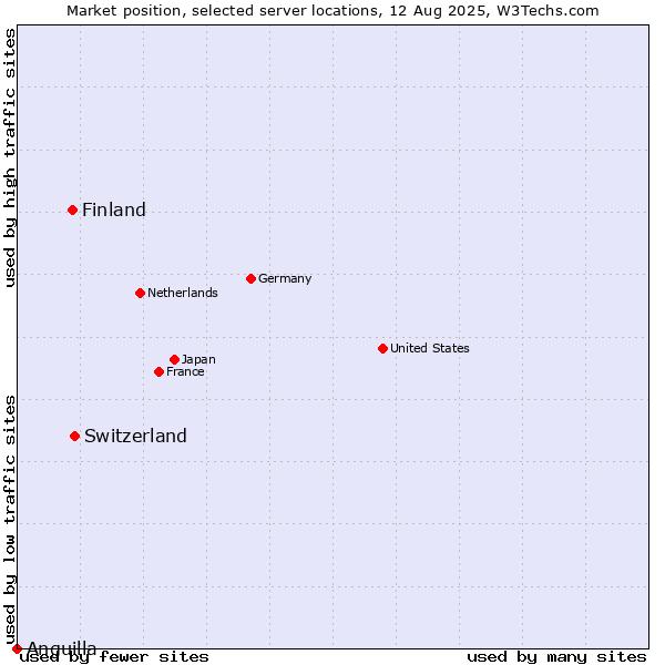 Market position of Switzerland vs. Finland and territories vs. Anguilla