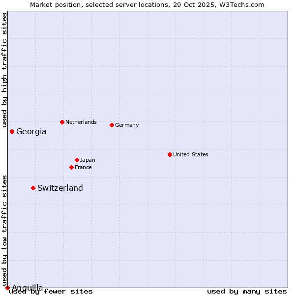 Market position of Switzerland vs. Georgia vs. Anguilla