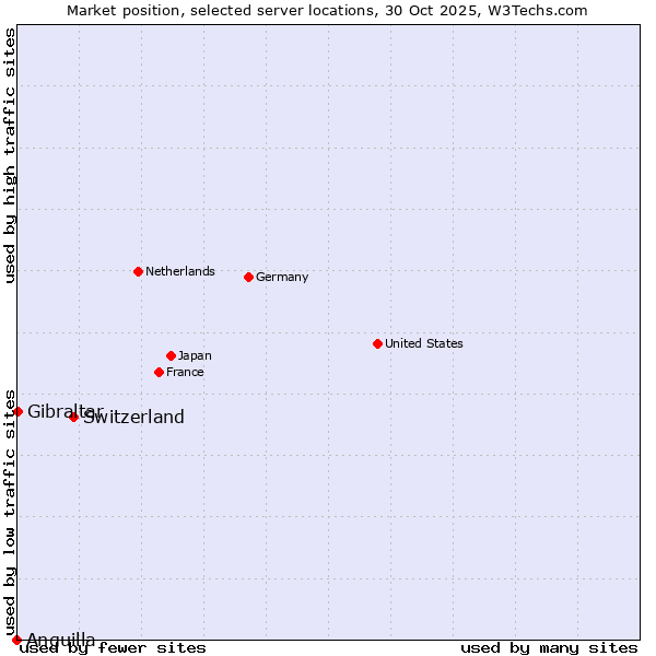 Market position of Switzerland vs. Gibraltar vs. Anguilla