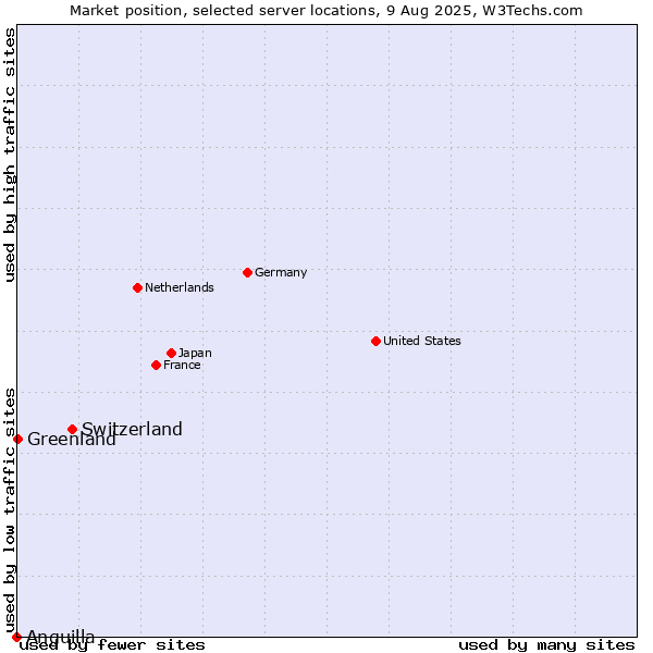 Market position of Switzerland vs. Greenland vs. Anguilla