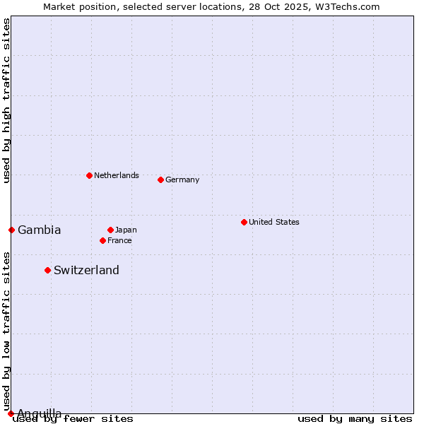Market position of Switzerland vs. Gambia vs. Anguilla