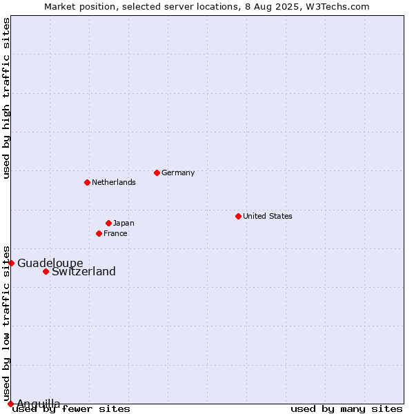 Market position of Switzerland vs. Guadeloupe vs. Anguilla