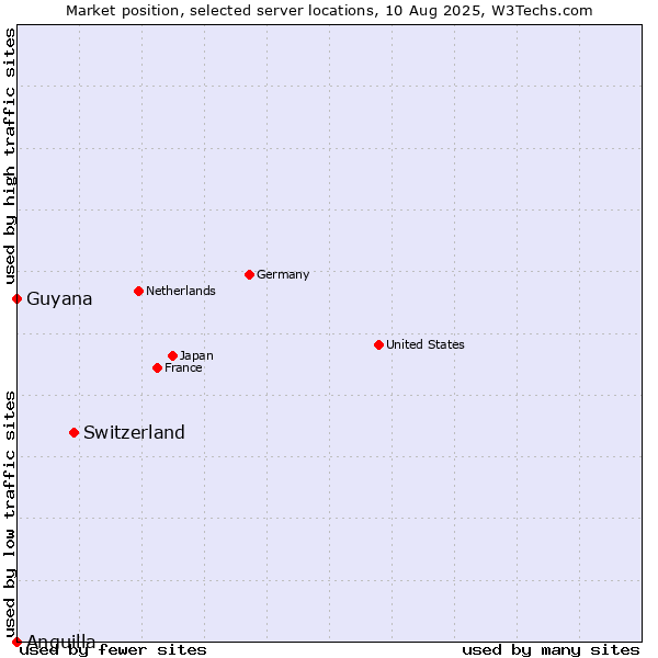 Market position of Switzerland vs. Guyana vs. Anguilla