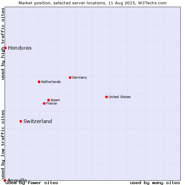 Market position of Switzerland vs. Honduras vs. Anguilla