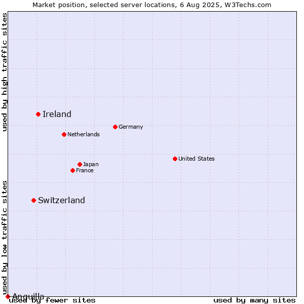 Market position of Ireland vs. Switzerland vs. Anguilla