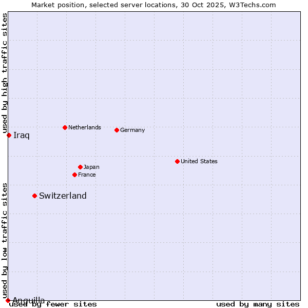 Market position of Switzerland vs. Iraq vs. Anguilla