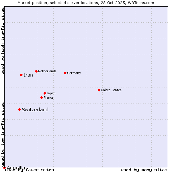 Market position of Iran vs. Switzerland vs. Anguilla
