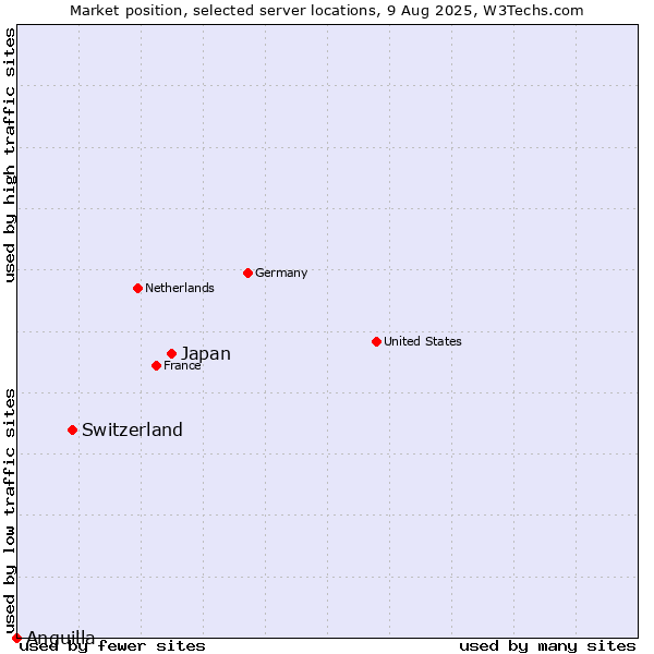 Market position of Japan vs. Switzerland vs. Anguilla