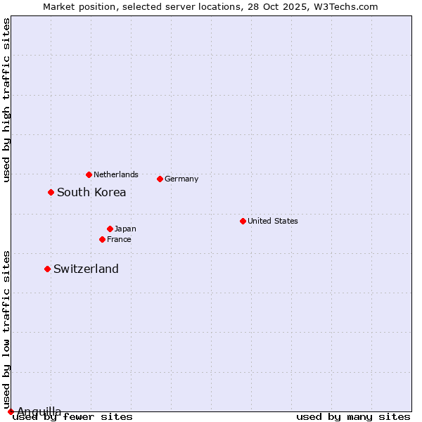 Market position of South Korea vs. Switzerland vs. Anguilla