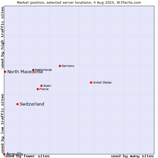 Market position of Switzerland vs. North Macedonia vs. Anguilla