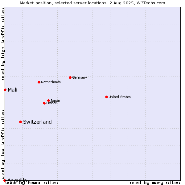 Market position of Switzerland vs. Mali vs. Anguilla