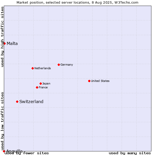 Market position of Switzerland vs. Malta vs. Anguilla