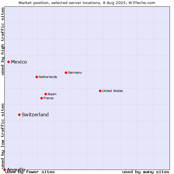 Market position of Switzerland vs. Mexico vs. Anguilla