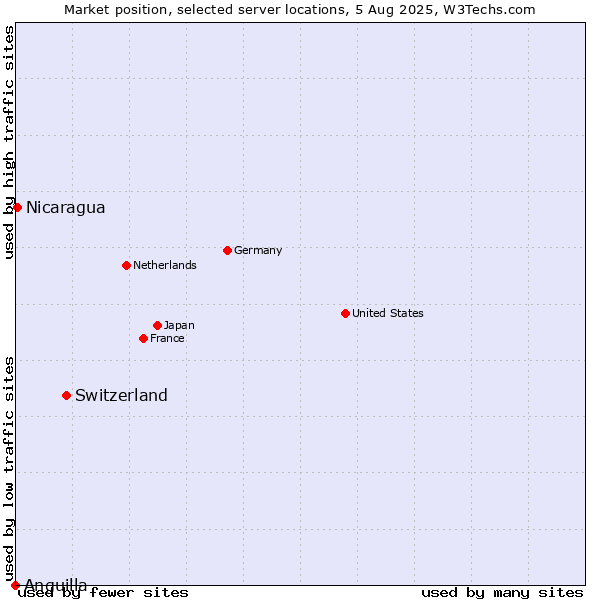 Market position of Switzerland vs. Nicaragua vs. Anguilla