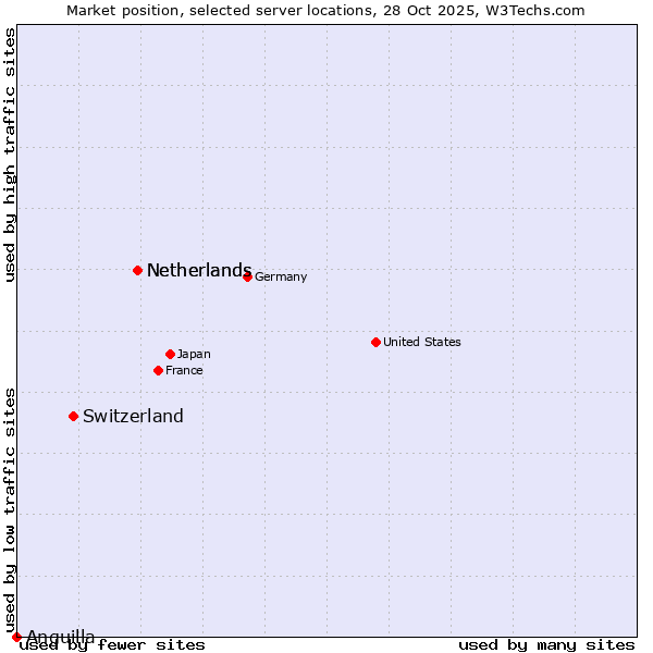 Market position of Netherlands vs. Switzerland vs. Anguilla