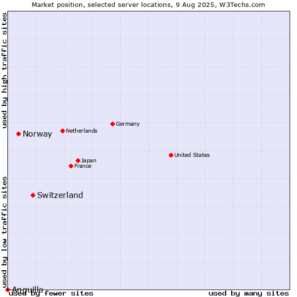 Market position of Switzerland vs. Norway vs. Anguilla