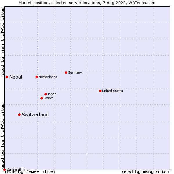 Market position of Switzerland vs. Nepal vs. Anguilla