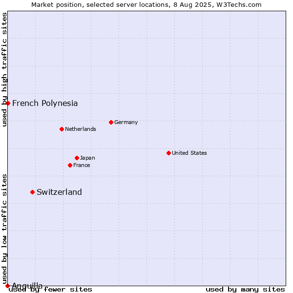 Market position of Switzerland vs. French Polynesia vs. Anguilla