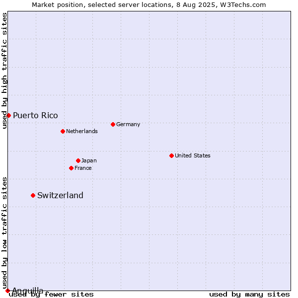 Market position of Switzerland vs. Puerto Rico vs. Anguilla