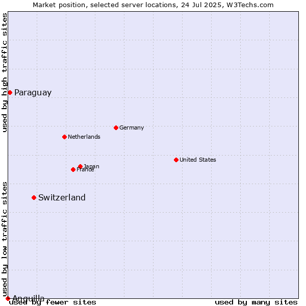 Market position of Switzerland vs. Paraguay vs. Anguilla