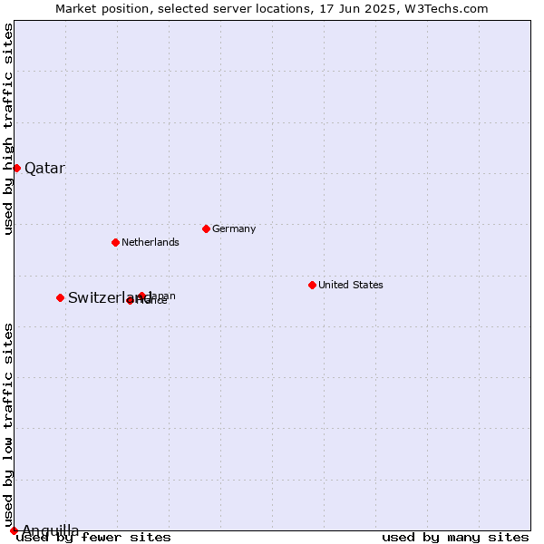 Market position of Switzerland vs. Qatar vs. Anguilla
