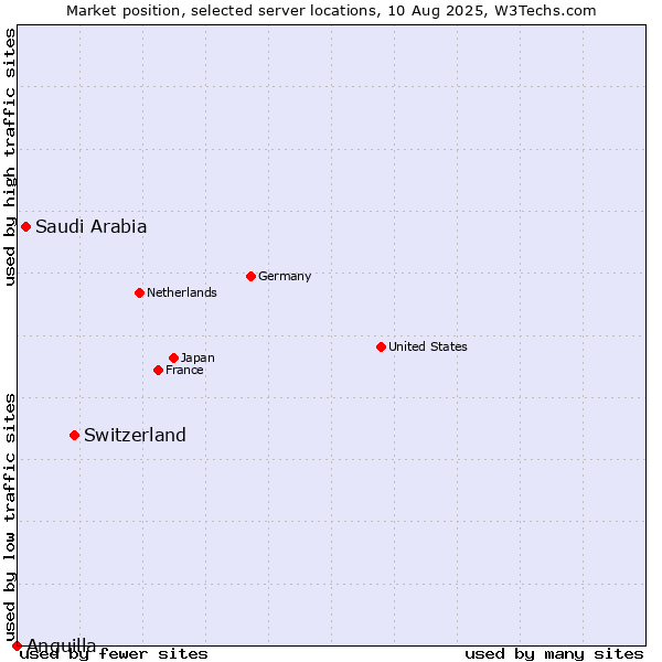 Market position of Switzerland vs. Saudi Arabia vs. Anguilla