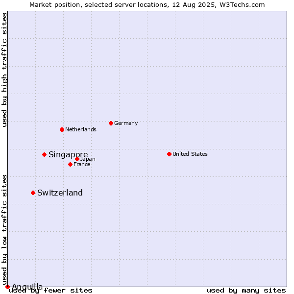 Market position of Singapore vs. Switzerland vs. Anguilla