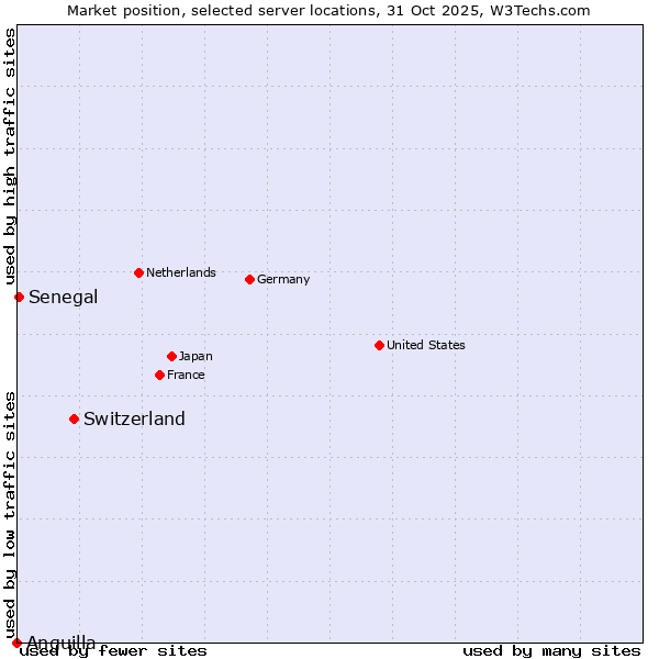 Market position of Switzerland vs. Senegal vs. Anguilla