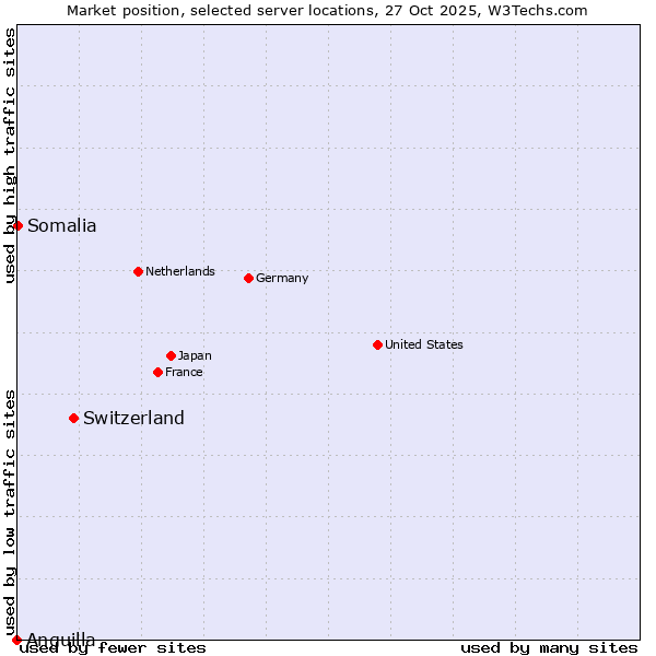 Market position of Switzerland vs. Somalia vs. Anguilla