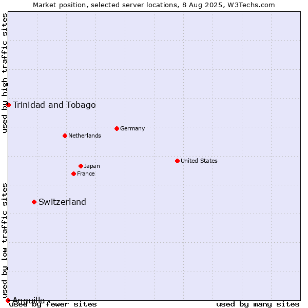 Market position of Switzerland vs. Trinidad and Tobago vs. Anguilla