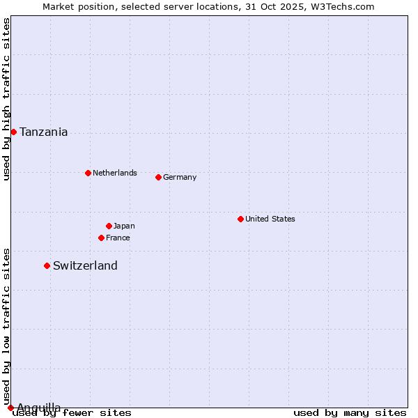Market position of Switzerland vs. Tanzania vs. Anguilla