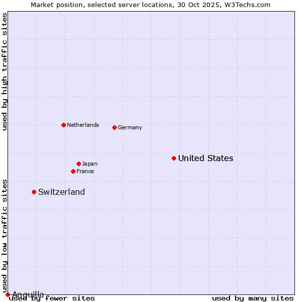 Market position of United States vs. Switzerland vs. Anguilla