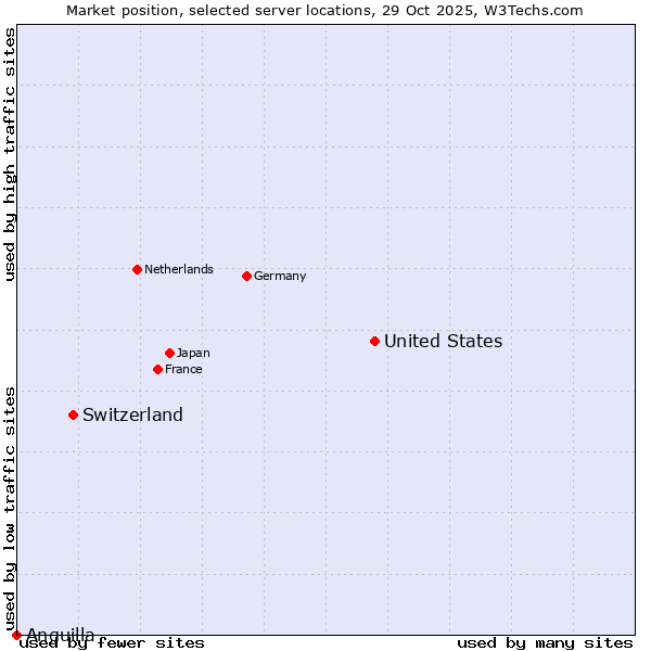 Market position of United States and territories vs. Switzerland vs. Anguilla