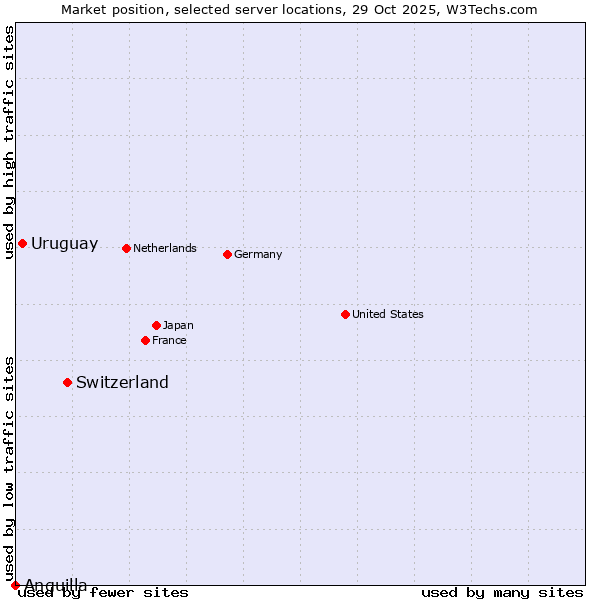 Market position of Switzerland vs. Uruguay vs. Anguilla