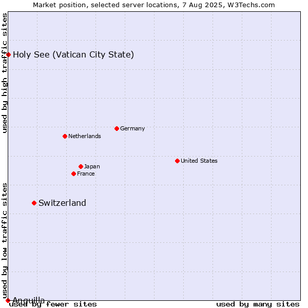 Market position of Switzerland vs. Holy See (Vatican City State) vs. Anguilla
